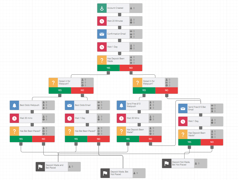 Customer journey map for the sports betting and gaming industry