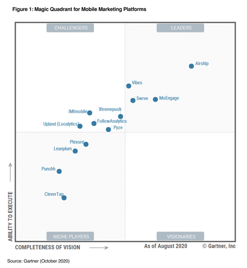 Gartner Magic Quadrant for Mobile Marketing Platforms 2020