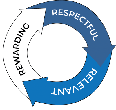 The three Rs of one to one marketing