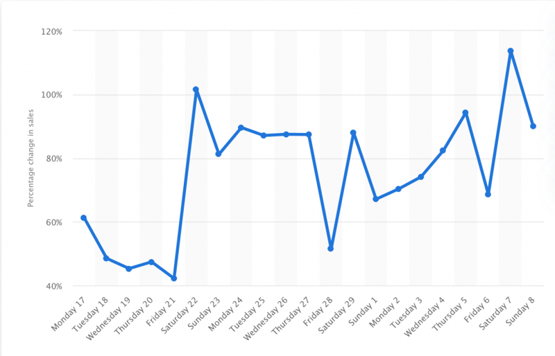 eCommerce trends in the age of COVID-19