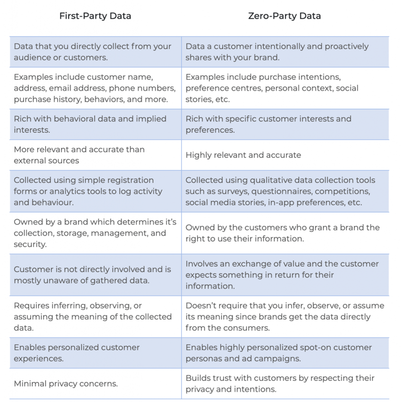 Zero party data vs first party data