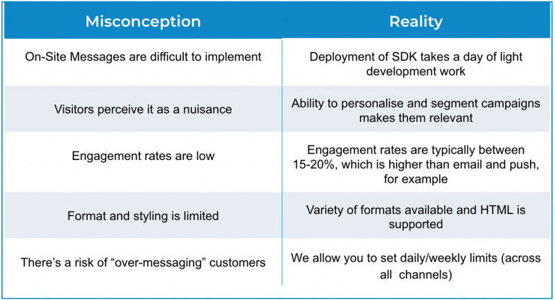 Misconceptions about on-site messages