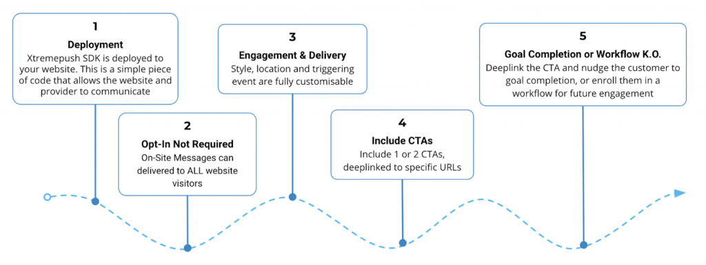 How to send on-site messages