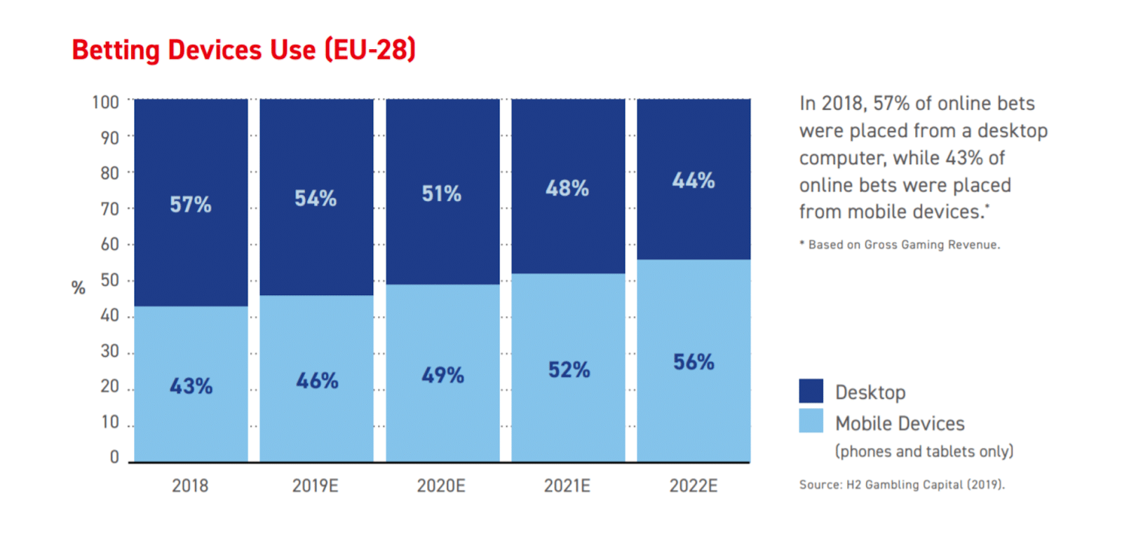 Percentage of bets placed on mobile devices
