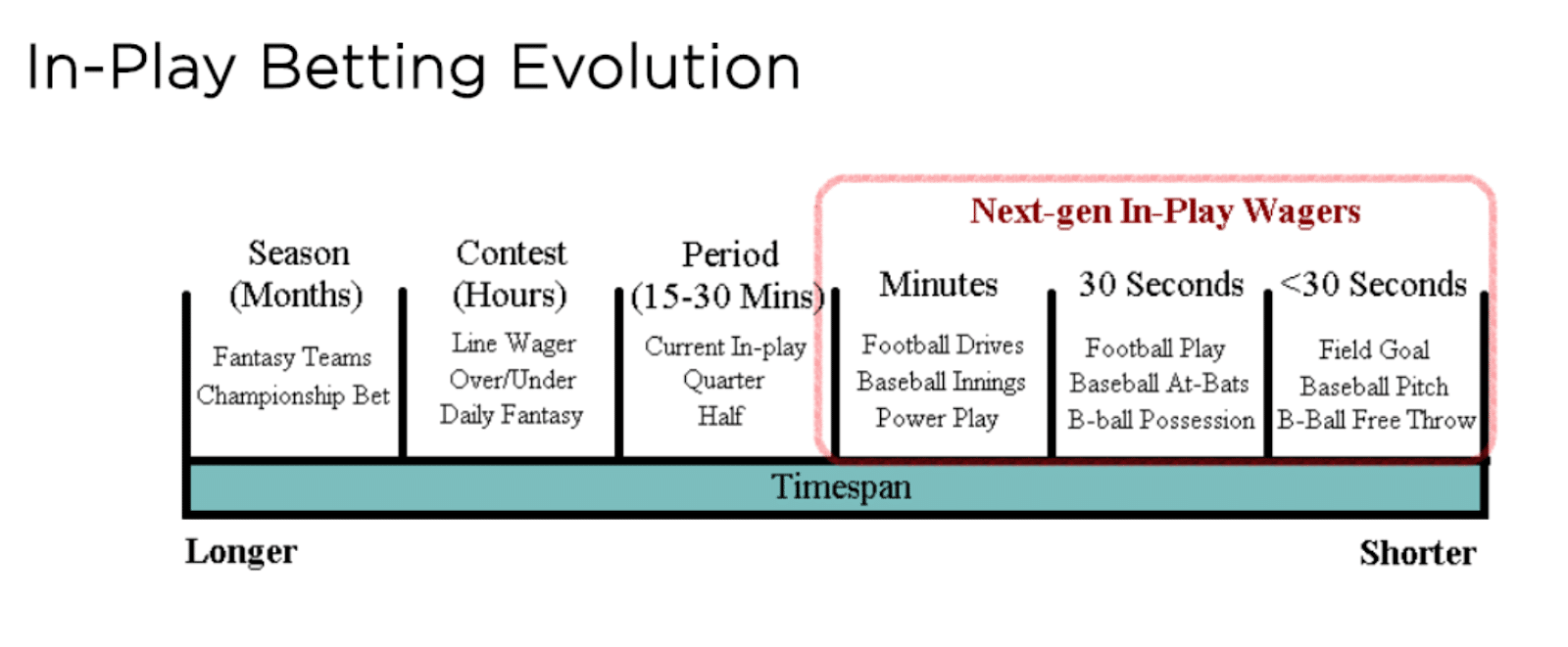 In-play betting and mobile engagement