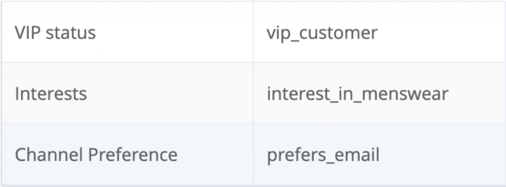 App user data expressed as profile attributes