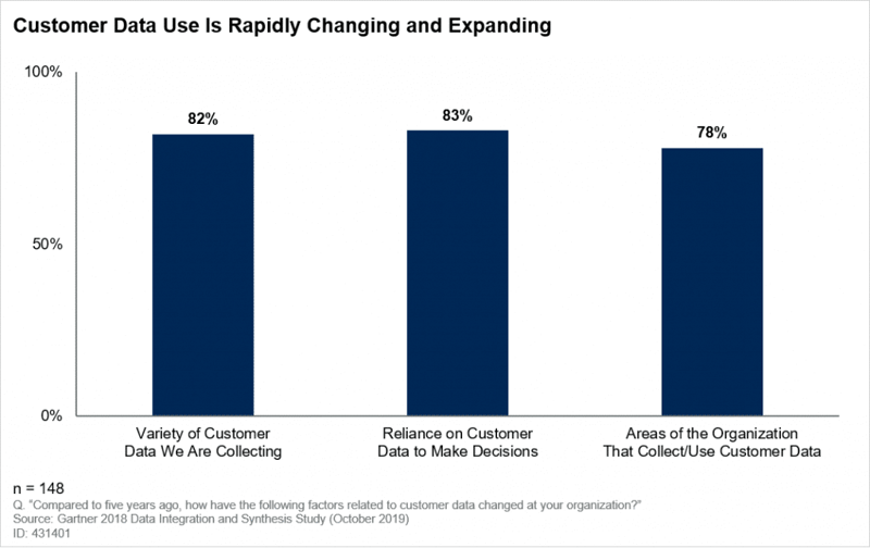 Data silos are a hinderance to marketing initiatives