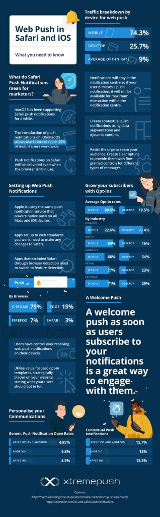 Web Push in Safari and iOS - What you need to know Inforgraphic