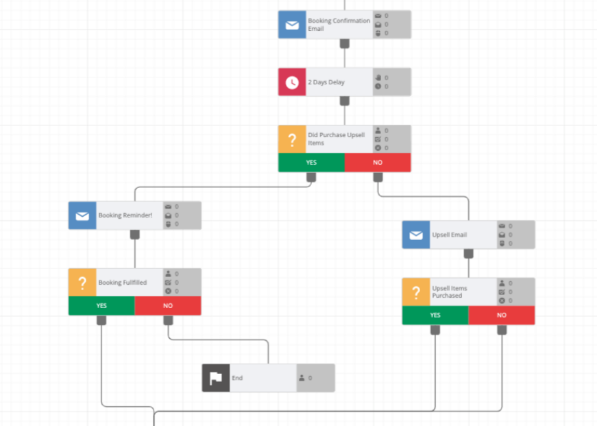 Creating an automated campaign to upsell customers