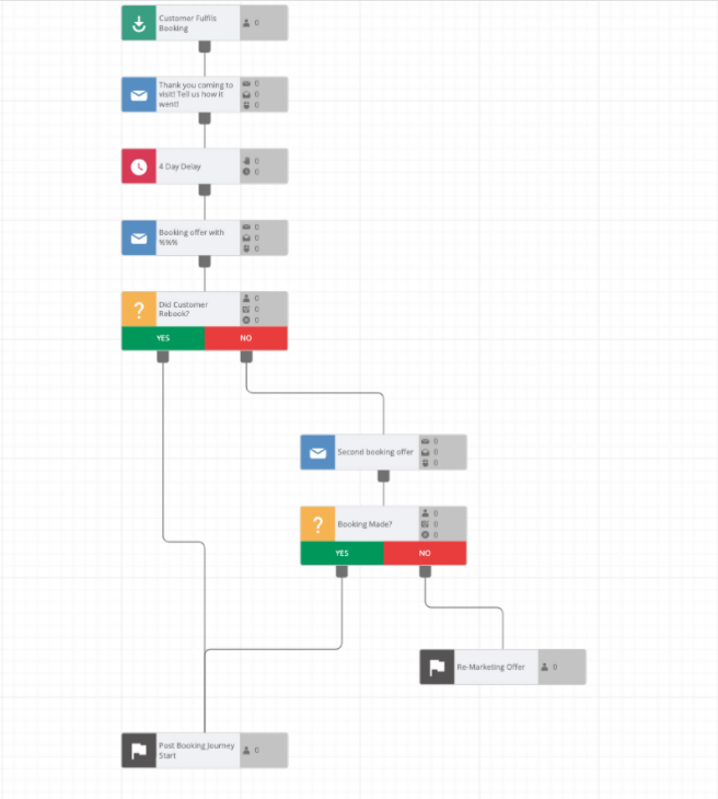 Automated repeat booking customer journey