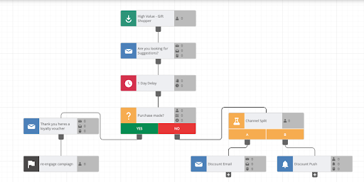 Xtremepush Maxautomation tool