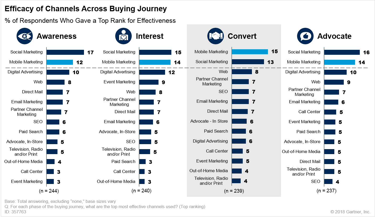 Importance-of-mobile-centric-strategies-throughout-the-sales-cycle