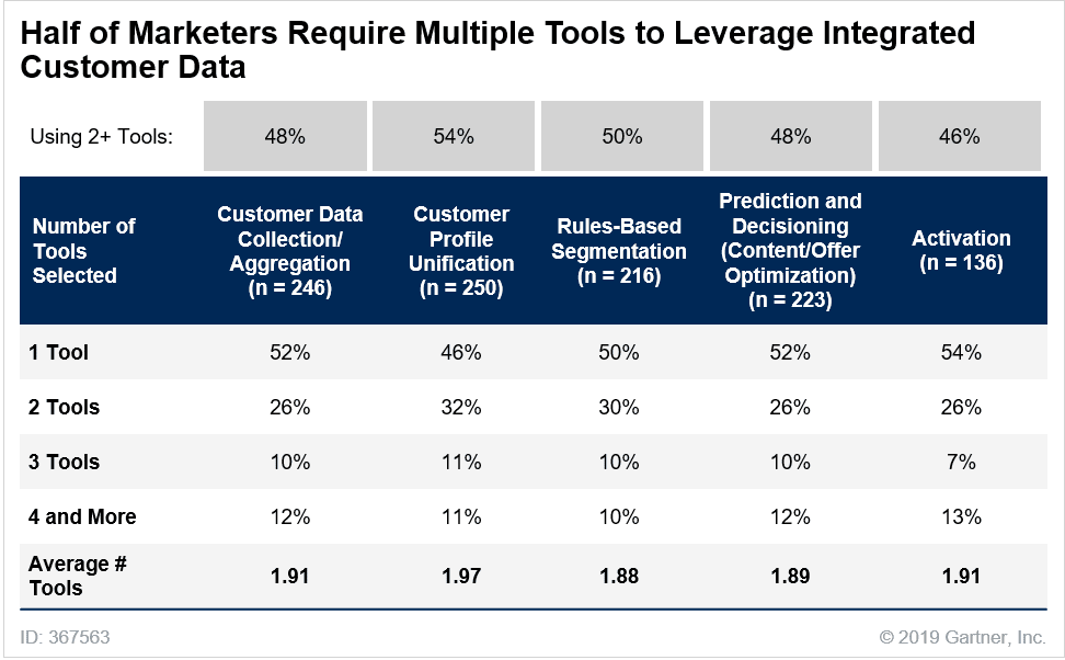 half-of-marketers-