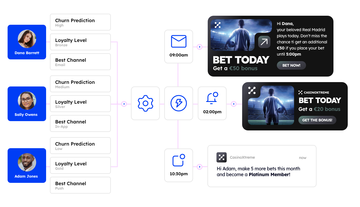 Dynamic Lifecycle Journey